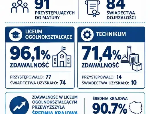Maturzyści z Pasłęka na tle kraju – LO z wynikiem 96,1%, Technikum 71,4%