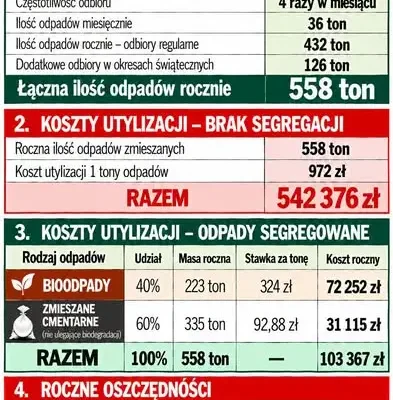 Segregacja odpadów na cmentarzach – apel miasta Pasłęk